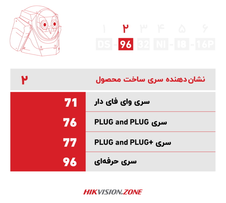 آموزش پارتنامبر دستگاه ان وی آر هایک ویژن-قسمت دوم