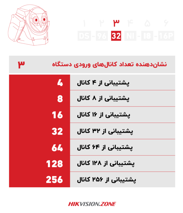 آموزش پارتنامبر دستگاه ان وی آر هایک ویژن-قسمت سوم