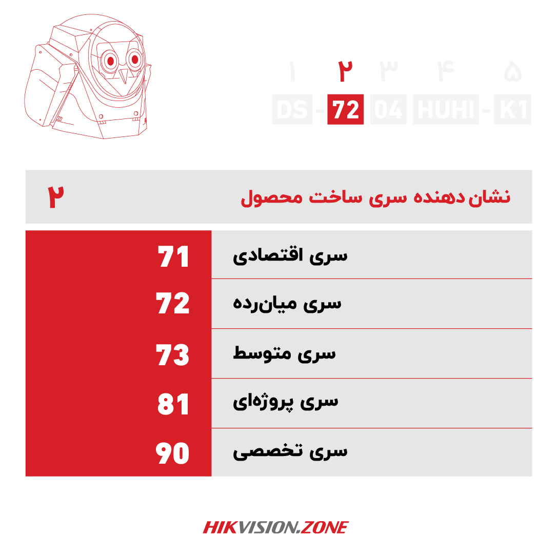 آموزش پارتنامبر دستگاه دی وی آر هایک ویژن-قسمت دوم