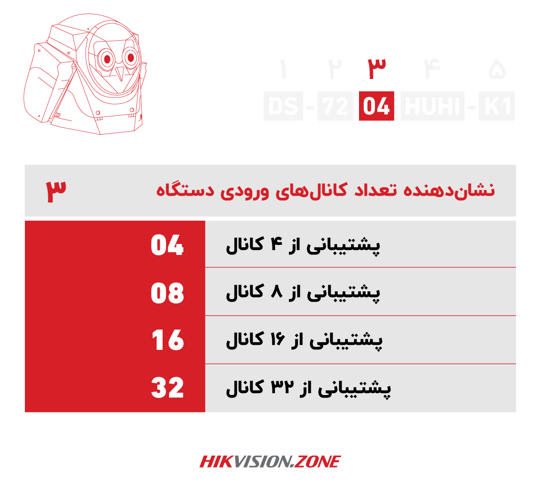 آموزش پارتنامبر دستگاه دی وی آر هایک ویژن-قسمت سوم