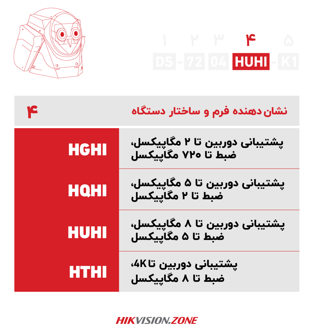 آموزش پارتنامبر دستگاه دی وی آر هایک ویژن-قسمت چهارم