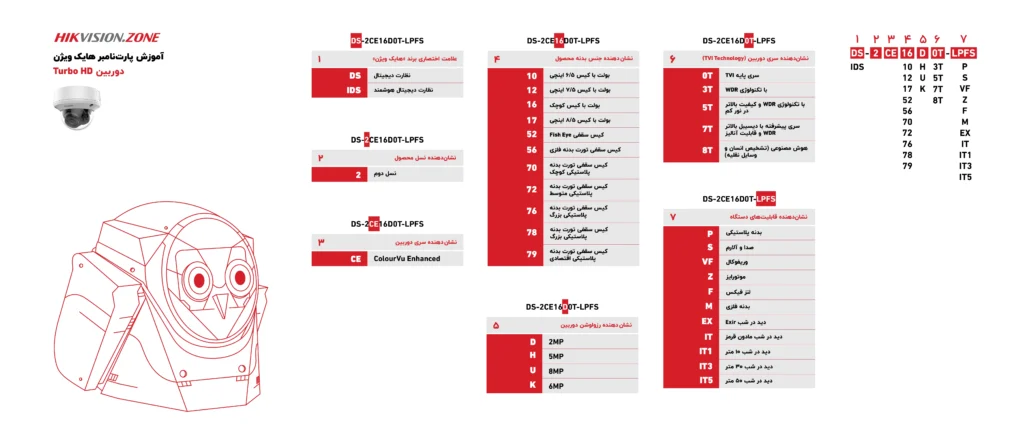 آموزش پارتنامبر دوربین Turbo HD هایک ویژن