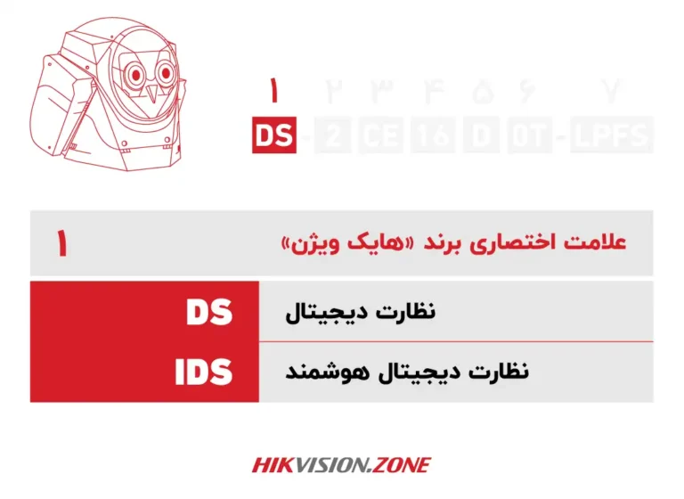 آموزش پارتنامبر دوربین Turbo HD هایک ویژن-قسمت اول