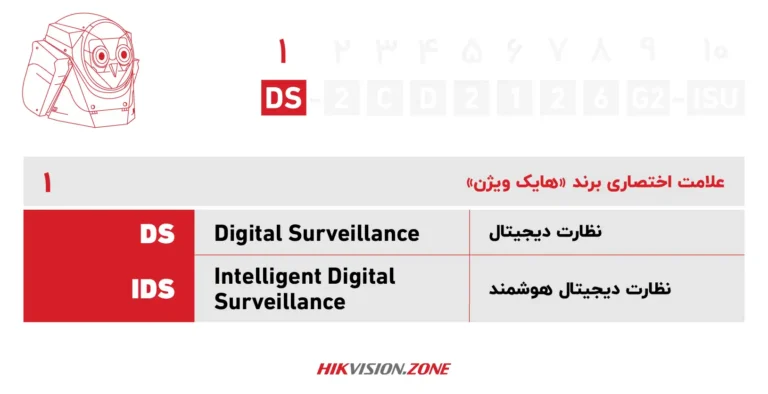 آموزش پارتنامبر دوربین آی پی هایک ویژن-قسمت اول