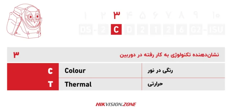 آموزش پارتنامبر دوربین آی پی هایک ویژن-قسمت سوم