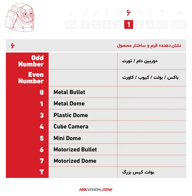 آموزش پارتنامبر دوربین آی پی هایک ویژن-قسمت ششم