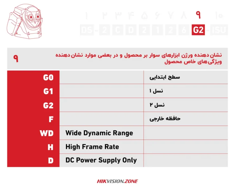 آموزش پارتنامبر دوربین آی پی هایک ویژن-قسمت نهم