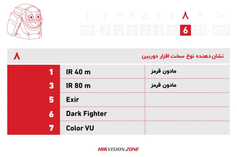 آموزش پارتنامبر دوربین آی پی هایک ویژن-قسمت هشتم