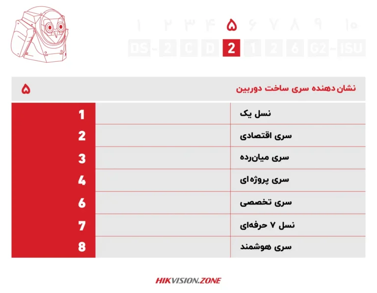 آموزش پارتنامبر دوربین آی پی هایک ویژن-قسمت پنجم