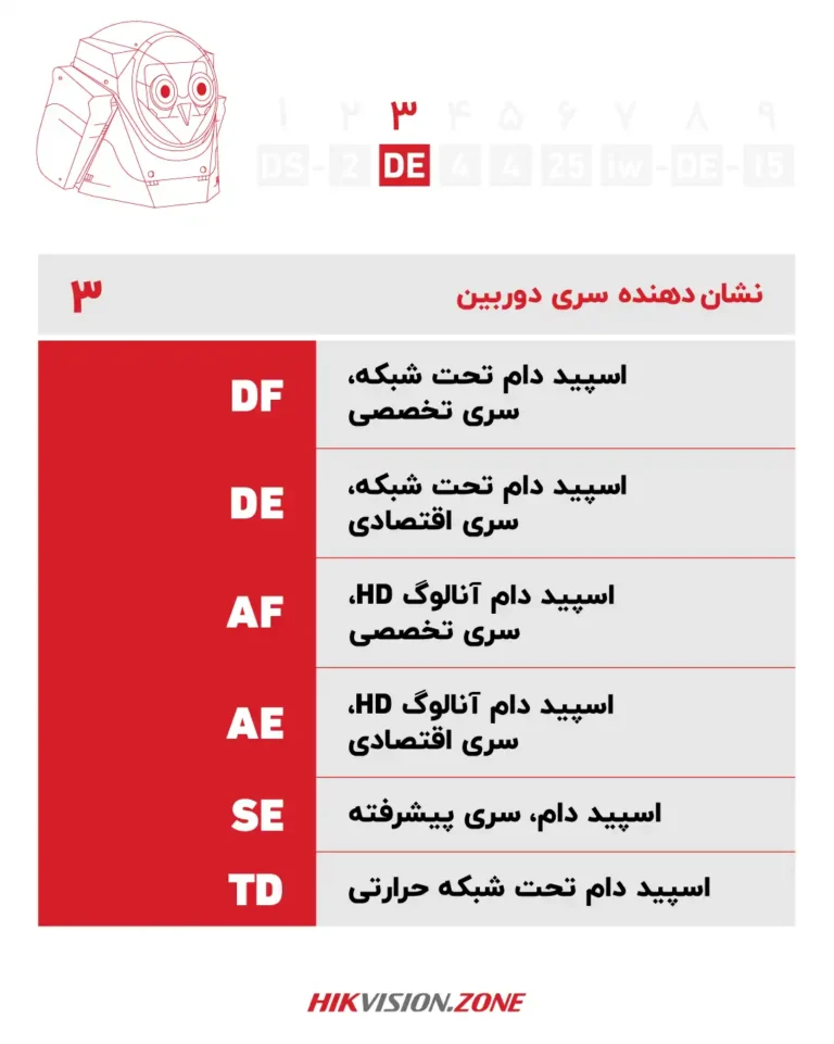 آموزش پارتنامبر دوربین اسپید دام هایک ویژن-قسمت سوم