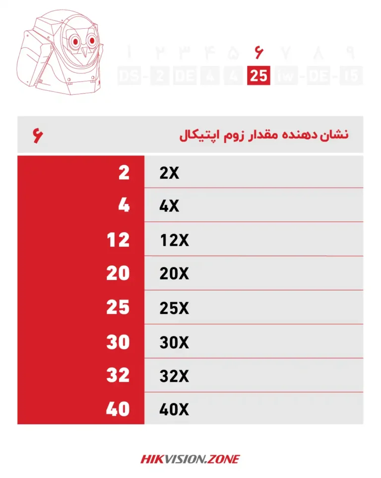 آموزش پارتنامبر دوربین اسپید دام هایک ویژن-قسمت ششم