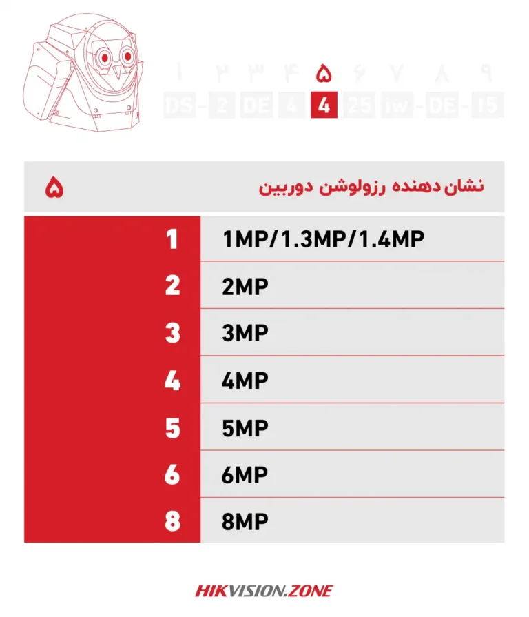 آموزش پارتنامبر دوربین اسپید دام هایک ویژن-قسمت پنجم