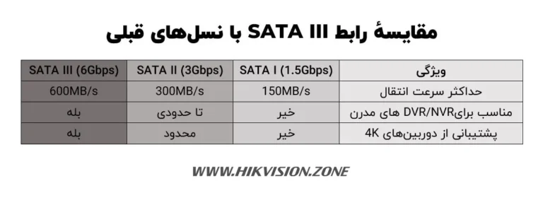 رابط SATA III در سیستم‌های مداربسته