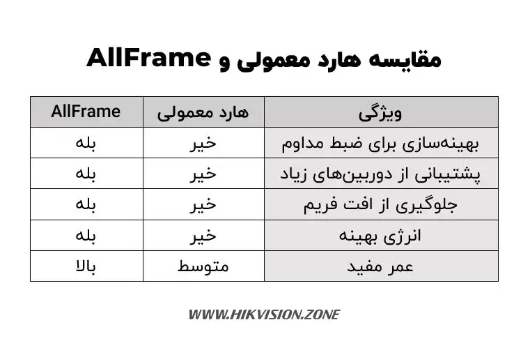 مقایسه هارد معمولی و AllFrame
